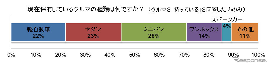 周遊するクルマの種類