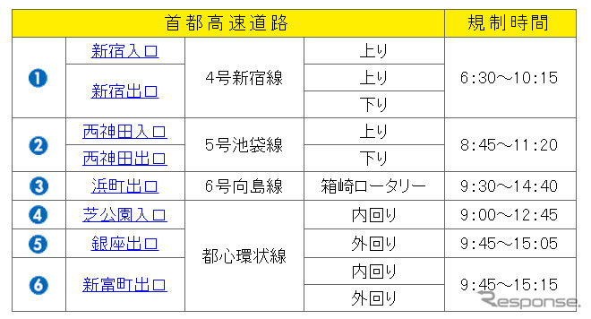 首都高速道路出入口規制時間