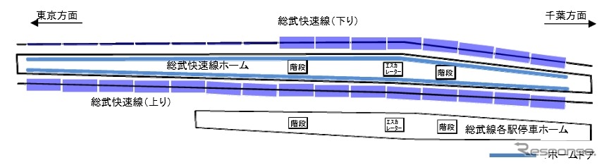 新小岩駅の総武快速線ホームは15両編成に対応。仮にホームドアが整備されると、山手線のホームドアより4両分長くなる。