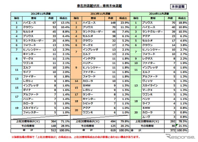 自動車盗難実態調査