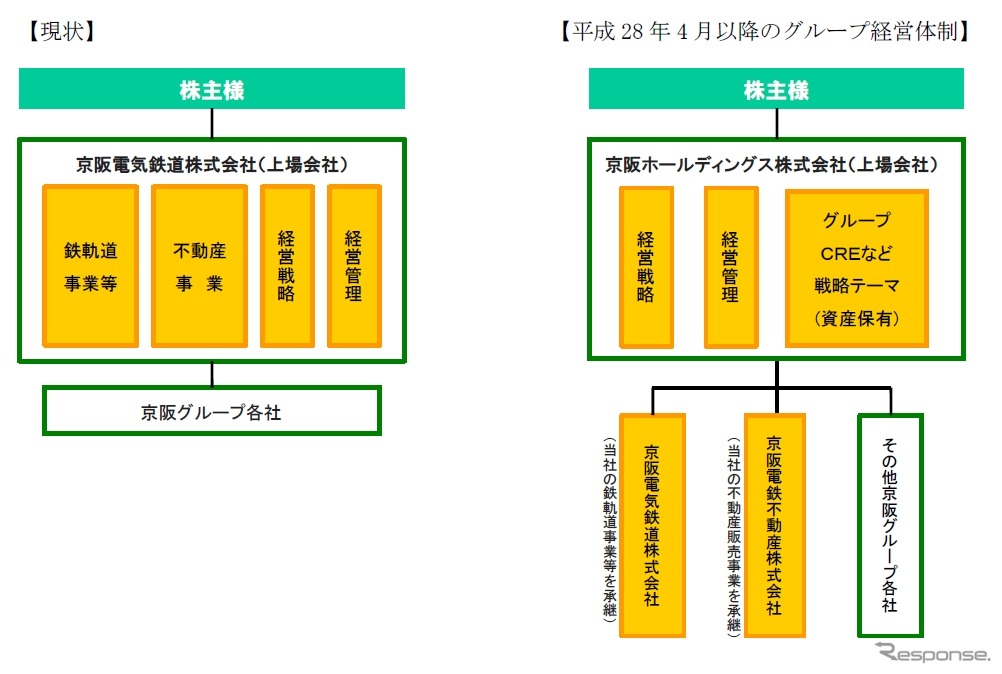 現在（左）と来年4月以降（右）の経営体制。現在の京阪電鉄を持株会社に改組し、鉄道事業などを全額出資子会社に引き継がせる。
