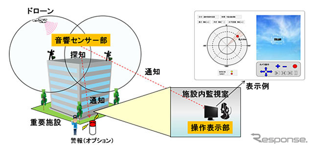 ドローン探知システム 運用シーンのイメージ