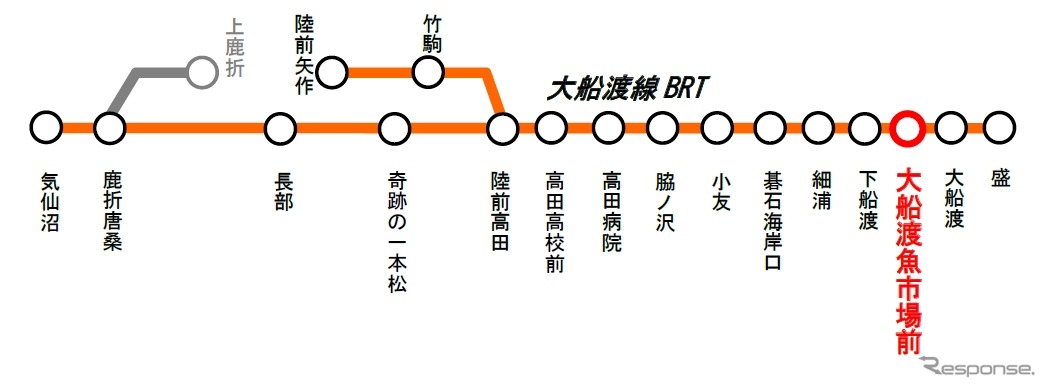 大船渡線BRTの路線概略図。大船渡魚市場前駅は下船渡～大船渡間に設けられる。