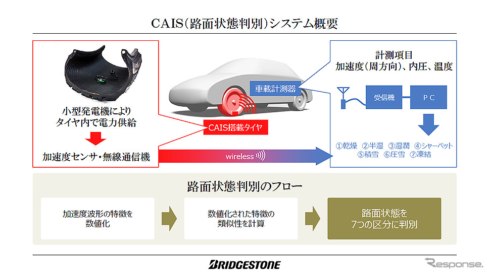 タイヤから接地面の情報を収集、解析し、路面情報やタイヤの状態を把握するタイヤセンシング技術「CAIS」。ブリヂストンが世界初の実用化を発表（11月25日、東京・広尾）