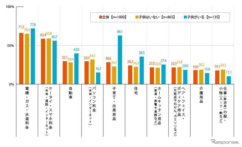 軽減税率を選べるとしたら何に適用するか