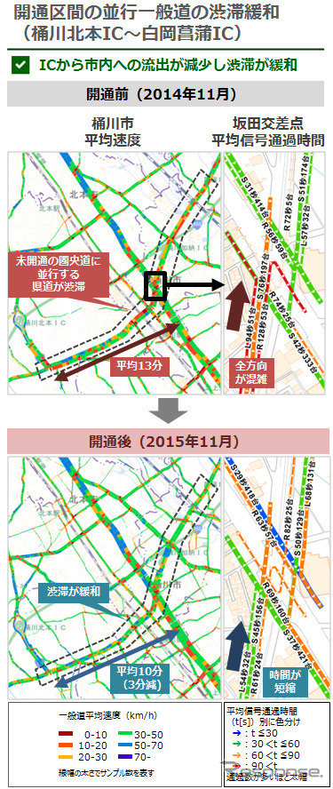 開通区間の並行一般道の渋滞緩和（桶川北本IC～白岡菖蒲IC）