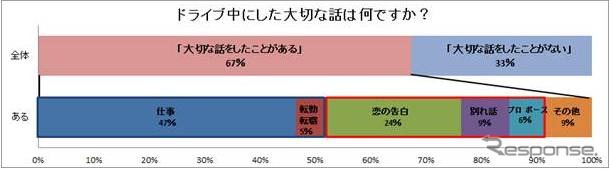 レンタカーやカーシェアリングでデートすることについてどう思うか