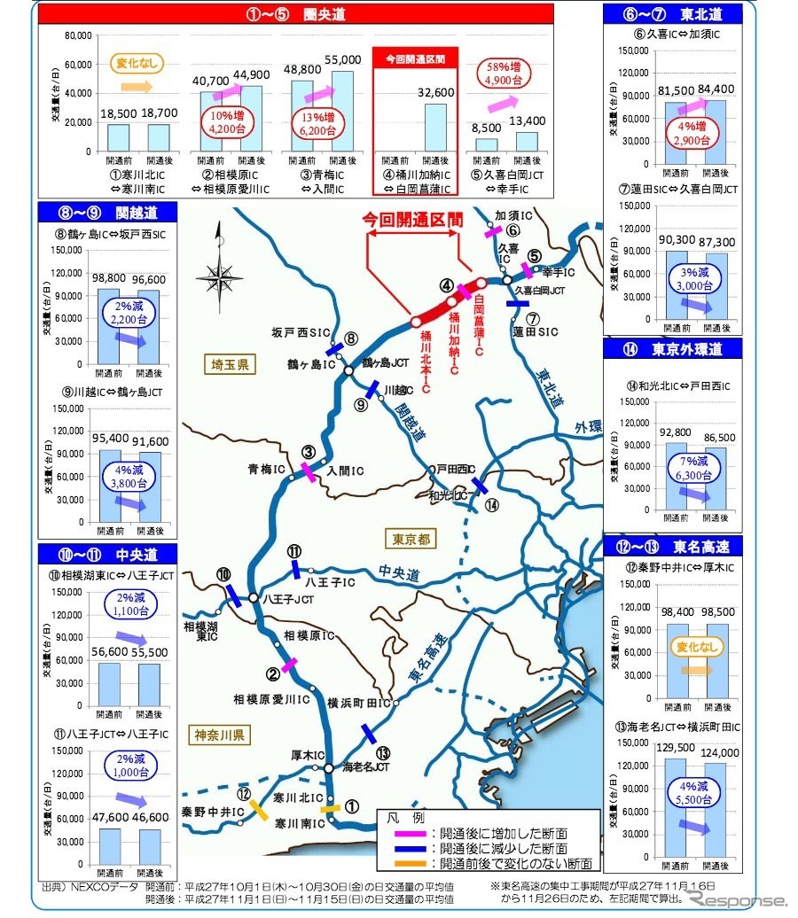 圏央道・桶川北本IC～白岡菖蒲IC開通の効果