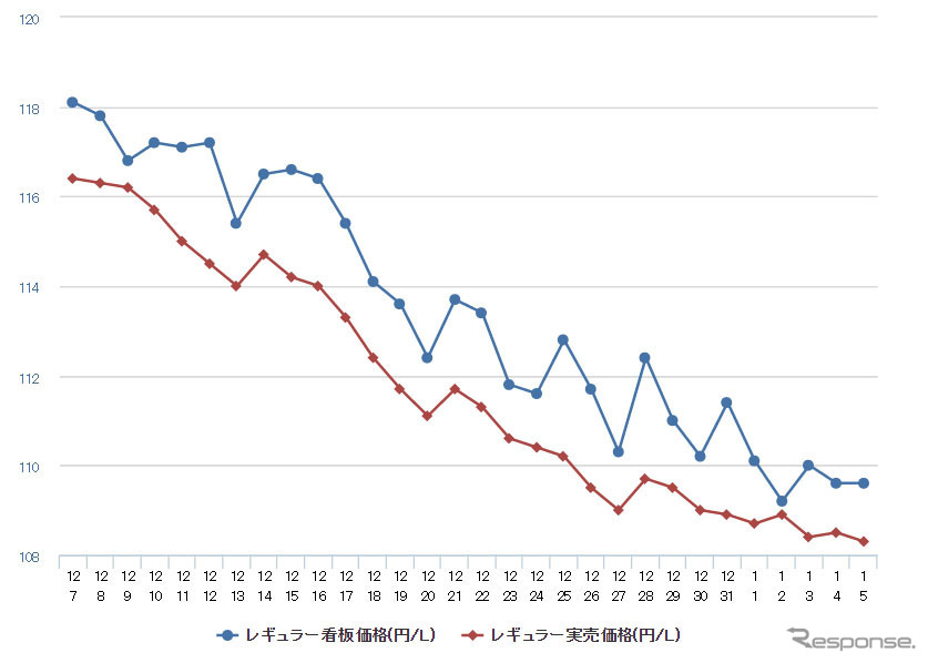 レギュラーガソリン実売価格（「e燃費」調べ）