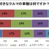 好きなクルマの車種