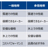 冬タイヤ購入時に重視した点