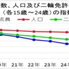 2015年の暴走族実態と検挙状況