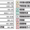 首都圏各線に設定される路線記号。