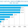 ゴールデンウィークのドライブの際にどのようなことに気をつけますか