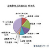 産業別売上構成比