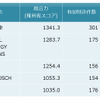 自動運転関連技術の特許総合力ランキング