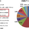 シニアの自転車利用実態・意識調査