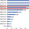 シニアの自転車利用実態・意識調査