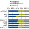 低燃費タイヤの購入率