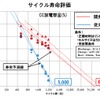 サイクル寿命の評価結果