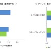 代理店型とダイレクト型の重要度平均