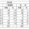 道路別･タイヤ整備不良項目の内訳