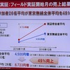 昨年11月から、ピーク時期の12月の売上額について、東京無線の乗務員平均値では4500円増であったのに対し、実証実験に参加した乗務員は6723円増となった。