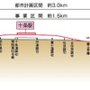 埼京線十条駅付近の縦断面図。同駅とその前後の線路を高架化（赤）することで6カ所の踏切を解消する。