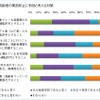 高齢者の運転事故対策に対する評価