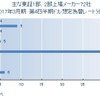東証1部・2部上場メーカー72社　2017年3月期決算 「第4四半期　対ドル想定為替レート」調査