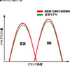 CBR1000RR バルブリフトカーブ比較イメージ図