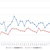 レギュラーガソリン実売価格（「e燃費」調べ）