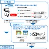 JR西日本の予約サイト「e5489」を使って現金払いで切符を予約・購入する場合の手順。