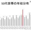 50代世帯の年収分布