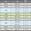 鉄道の運休区間、2線再開で約60km減少　6月末