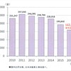 排気量50cc以下の原付バイクの販売実績...2016年