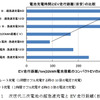 電池充電時間とEV走行距離（目安）の比較