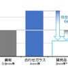 自動車のフロントガラスに使える透明樹脂、ガラス比66％軽量化　住友化学が開発