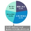 あなたは普段、ご自分のバイクに心のつぶやきも含め、話しかけることはありますか？