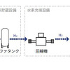 再エネ水素充填所のシステム図