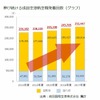 伸び続ける成田空港における航空機の発着回数（グラフ）