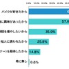 バイクイベントへの参加理由は「バイクが好きだから」（64.1%）が最多。