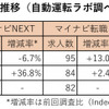 主要6転職サイトにおける自動運転関連の登録求人数の推移