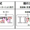 キハ85系気動車に採用している液体式の現行方式（右）とHC85系に搭載されるハイブリッド方式の違い（左）。ディーゼルエンジンを駆動用に使う気動車と異なり、アイドリングストップにより静寂性を保つことができるほか、変速動作がないため乗り心地が向上する。