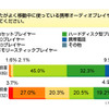 携帯オーディオプレーヤー、保有率56％…アイシェア調査