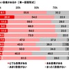 自身の安全運転にどのくらい自信があるか