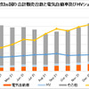 14か国の新車販売台数とEVとHVのシェアの推移