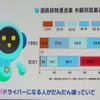 ドライバーの高齢化に伴い、どの数は年々減ってきており、ドライバー不足が顕在化している