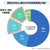 荷待ちがある1運行の平均拘束時間と内訳（2020年）