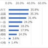 エンジンオイルを選定するときの決め手